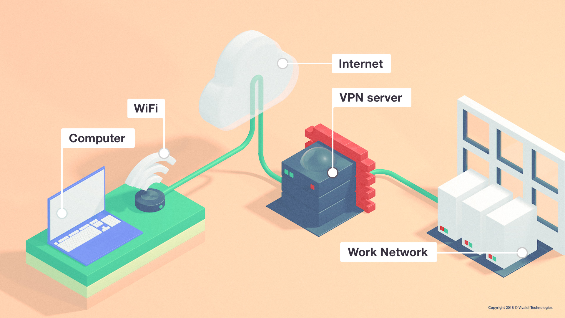 VPN-scenario-1 Methods to set up a Virtual private network to get grown reliability plus additional privacy VeePN