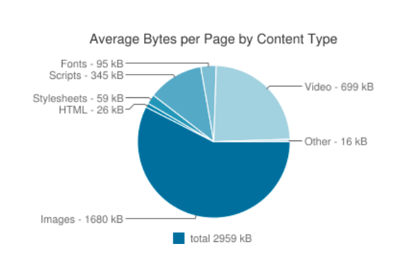Average bytes per page per content type.