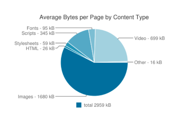 Μέσα bytes ανά σελίδα ανά τύπο περιεχομένου