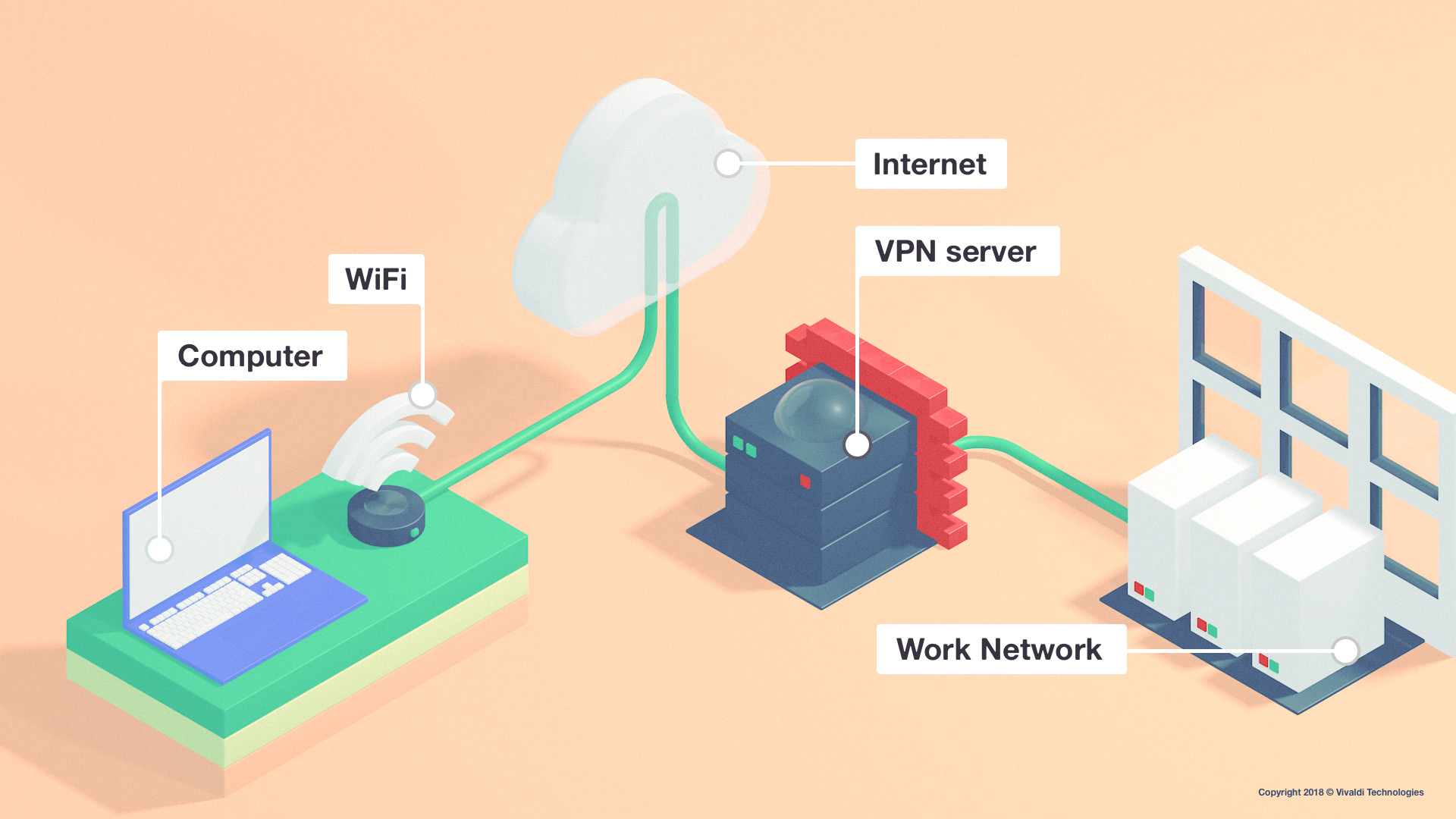 Computer, Wifi, Internet, VPN Server und beruflich Netzwerk