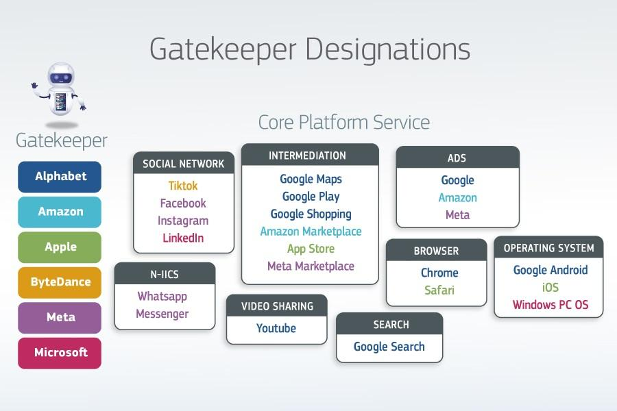 Gatekeeperに指定された6社のリスト並びに対象となる彼らの運営するサービスのリスト（SNS、アプリストア、ブラウザ、OS、検索など）